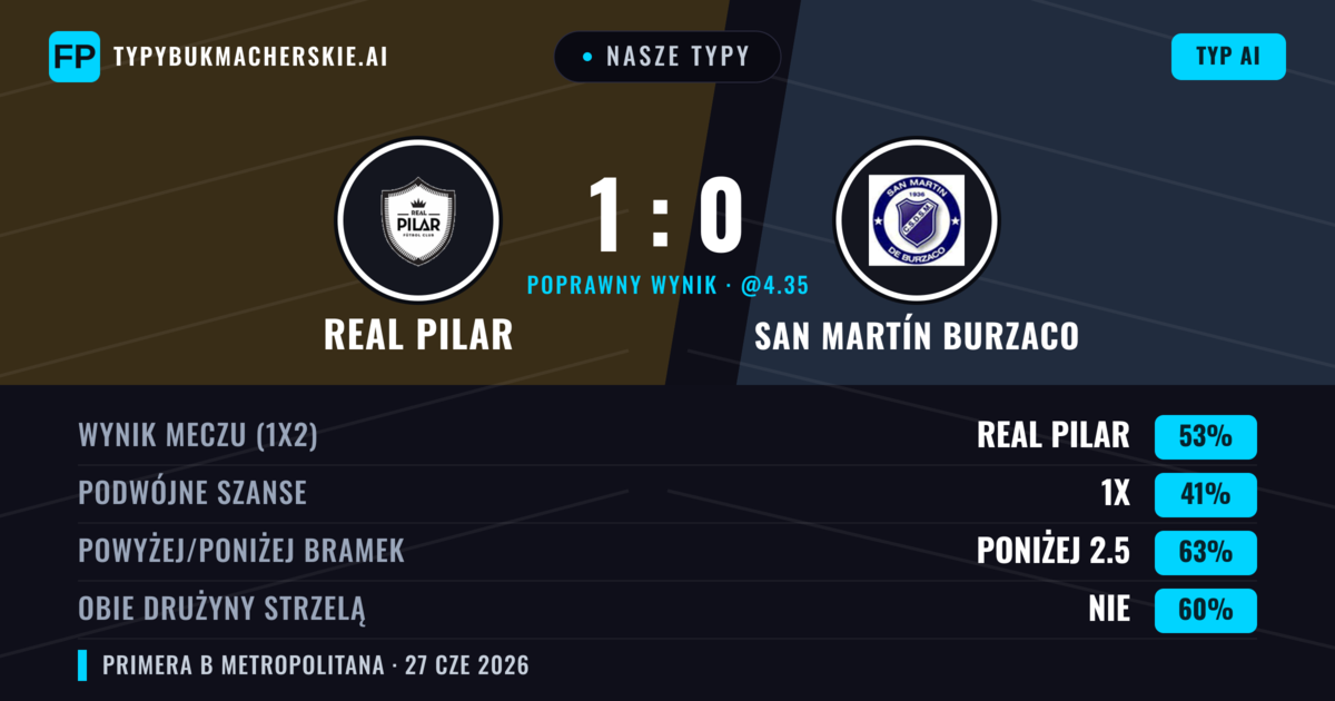 Nasze typy: Real Pilar vs San Martín Burzaco — Real Pilar — Wygrana (51%); Poniżej 2.5; Obie drużyny strzelą: Nie