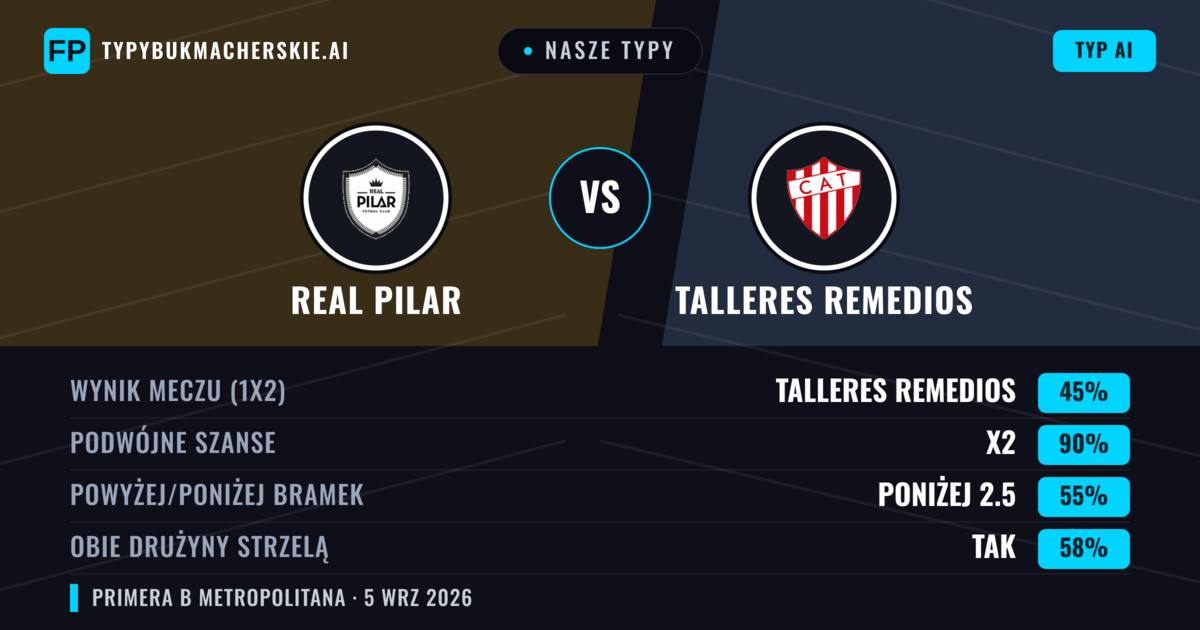 Nasze typy: Real Pilar vs Talleres Remedios — Talleres Remedios — Wygrana (37%); Poniżej 2.5; Obie drużyny strzelą: Nie