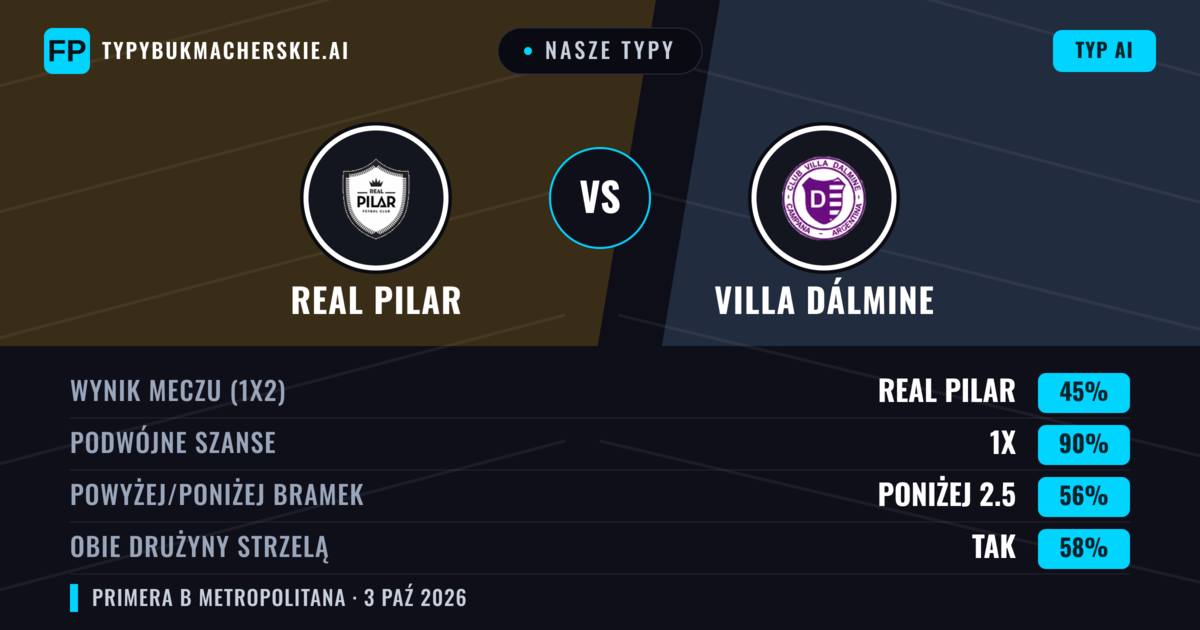 Nasze typy: Real Pilar vs Villa Dálmine — Real Pilar — Wygrana (39%); Poniżej 2.5; Obie drużyny strzelą: Nie