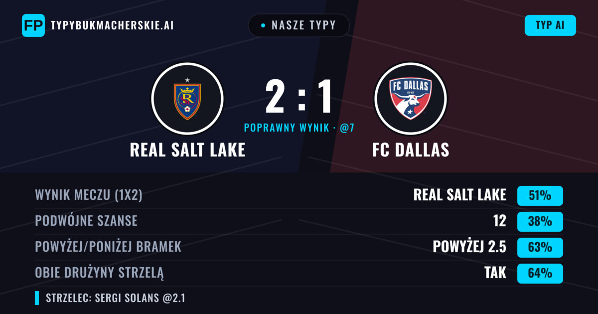 Nasze typy: Real Salt Lake vs FC Dallas — Real Salt Lake — Wygrana (49%); Powyżej 2.5; Obie drużyny strzelą: Tak