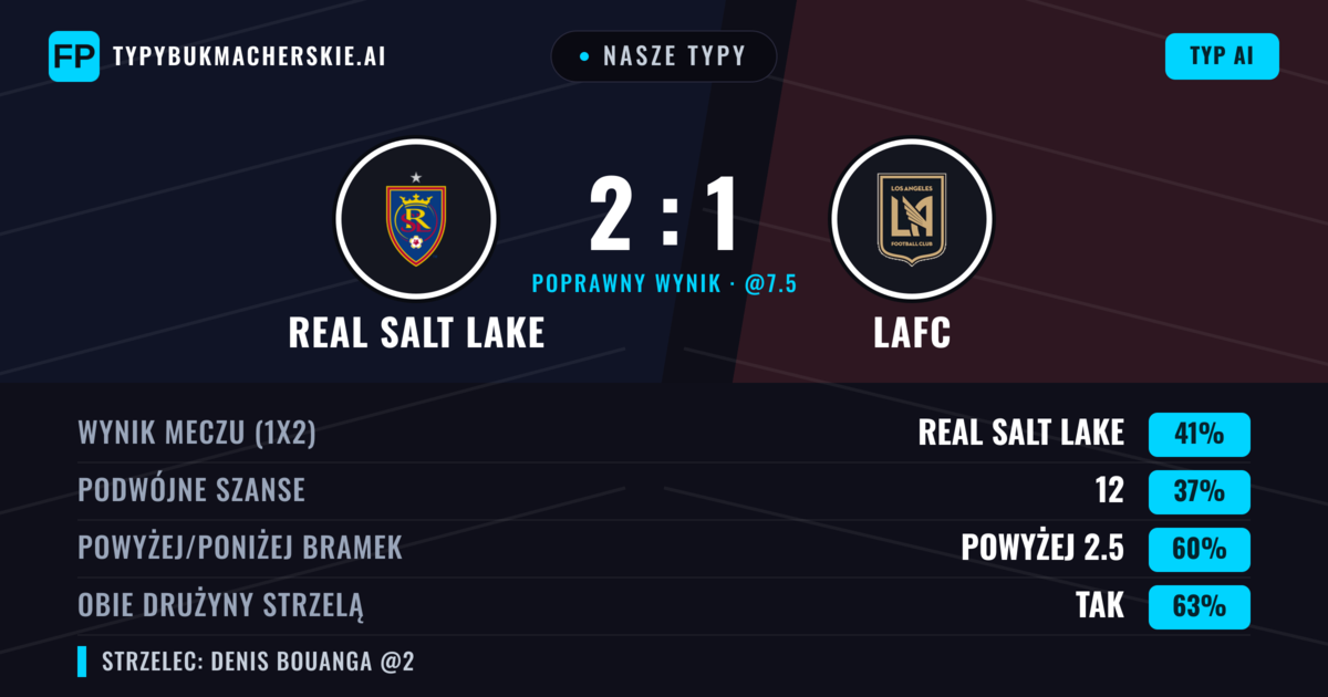 Nasze typy: Real Salt Lake vs LAFC — Real Salt Lake — Wygrana (39%); Powyżej 2.5; Obie drużyny strzelą: Tak