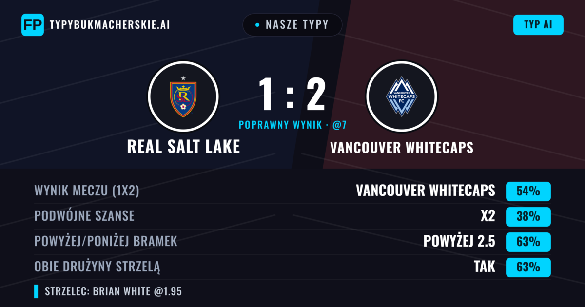 Nasze typy: Real Salt Lake vs Vancouver Whitecaps — Vancouver Whitecaps — Wygrana (55%); Powyżej 2.5; Obie drużyny strzelą: Tak