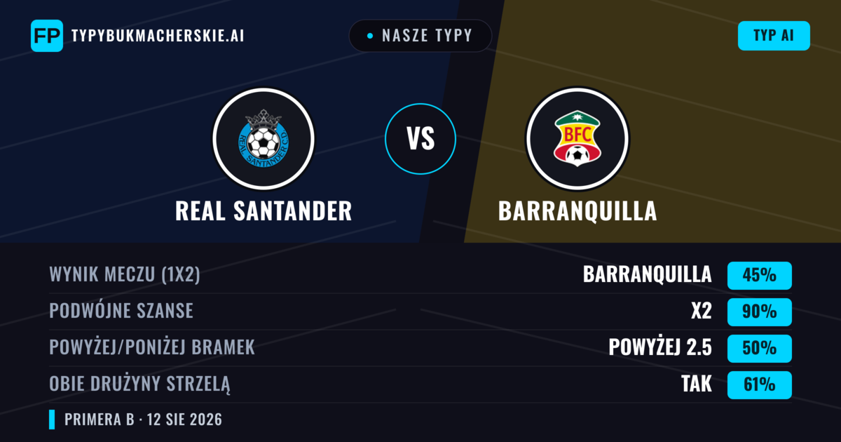 Nasze typy: Real Santander vs Barranquilla — Remis (45%); Powyżej 2.5; Obie drużyny strzelą: Tak