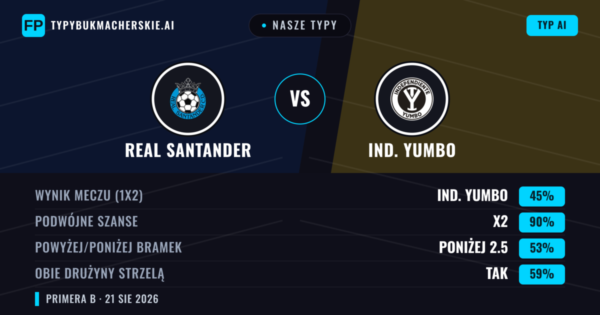 Nasze typy: Real Santander vs Ind. Yumbo — Remis (45%); Poniżej 2.5; Obie drużyny strzelą: Tak