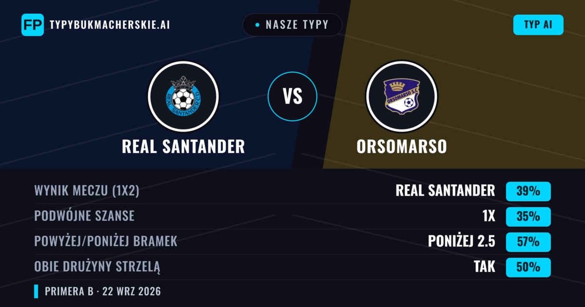 Nasze typy: Real Santander vs Orsomarso — Real Santander — Wygrana (41%); Poniżej 2.5; Obie drużyny strzelą: Tak