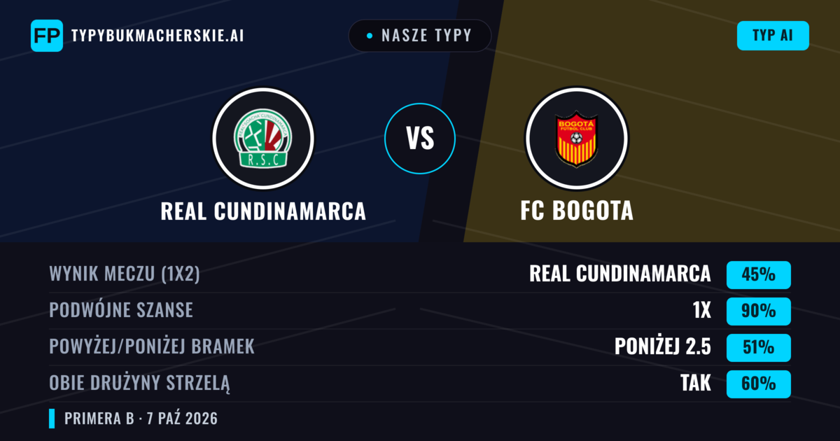 Nasze typy: Real Cundinamarca vs FC Bogota — Remis (45%); Poniżej 2.5; Obie drużyny strzelą: Tak