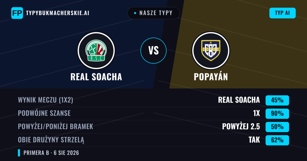 Nasze typy: Real Cundinamarca vs Popayán — Real Cundinamarca — Wygrana (53%); Poniżej 2.5; Obie drużyny strzelą: Nie