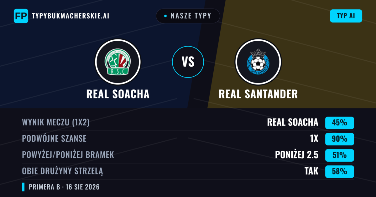 Nasze typy: Real Cundinamarca vs Real Santander — Real Cundinamarca — Wygrana (51%); Poniżej 2.5; Obie drużyny strzelą: Tak