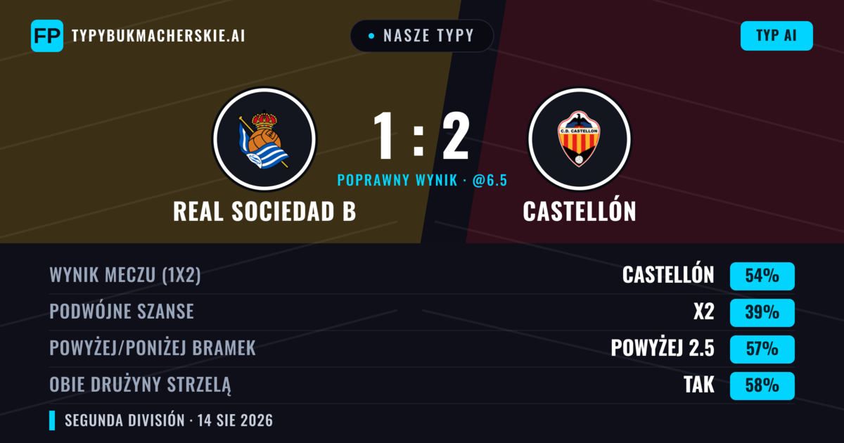 Nasze typy: Real Sociedad B vs Castellón — Castellón — Wygrana (49%); Powyżej 2.5; Obie drużyny strzelą: Tak