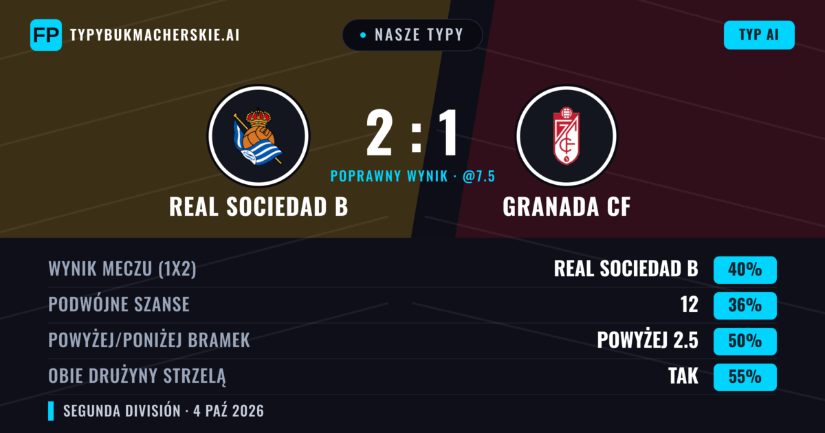 Nasze typy: Real Sociedad B vs Granada CF — Real Sociedad B — Wygrana (37%); Poniżej 2.5; Obie drużyny strzelą: Tak