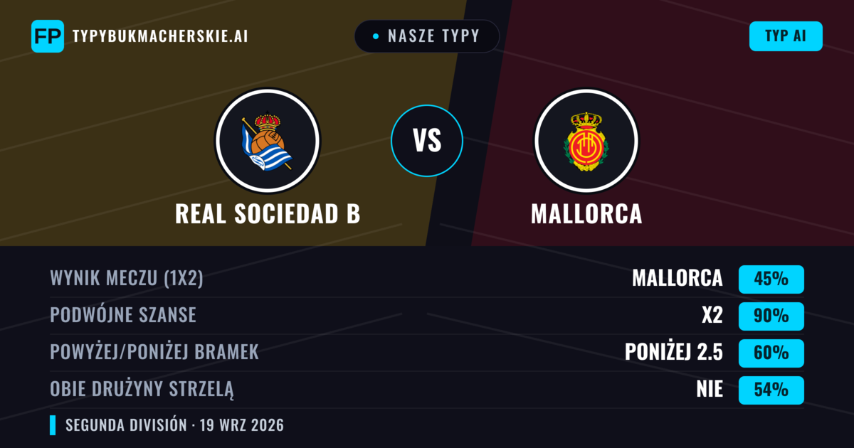 Nasze typy: Real Sociedad B vs Mallorca — Mallorca — Wygrana (50%); Powyżej 2.5; Obie drużyny strzelą: Tak