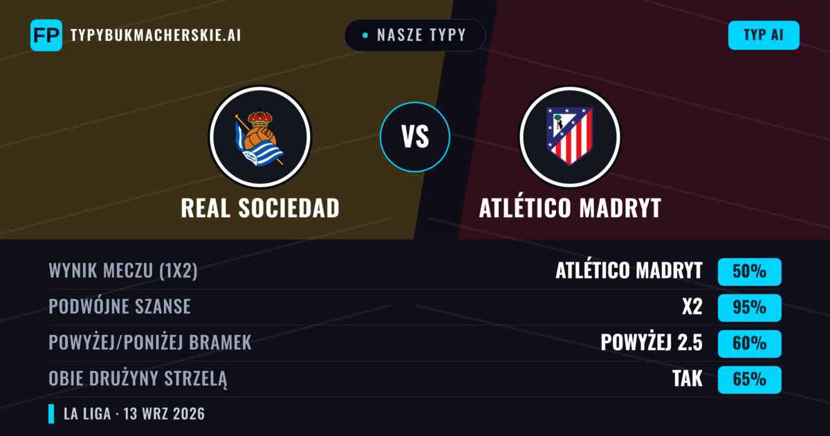 Nasze typy: Real Sociedad vs Atlético Madryt — Remis (50%); Powyżej 2.5; Obie drużyny strzelą: Tak