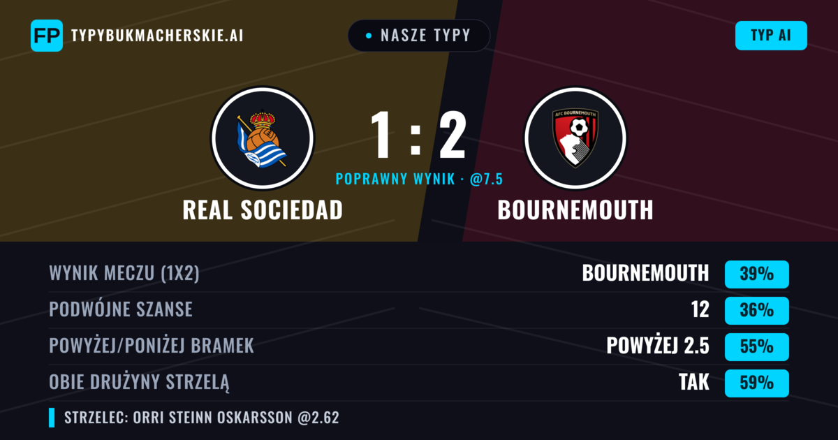 Nasze typy: Real Sociedad vs Bournemouth — Bournemouth — Wygrana (44%); Powyżej 2.5; Obie drużyny strzelą: Tak