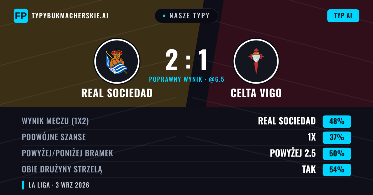 Nasze typy: Real Sociedad vs Celta Vigo — Real Sociedad — Wygrana (51%); Powyżej 2.5; Obie drużyny strzelą: Tak