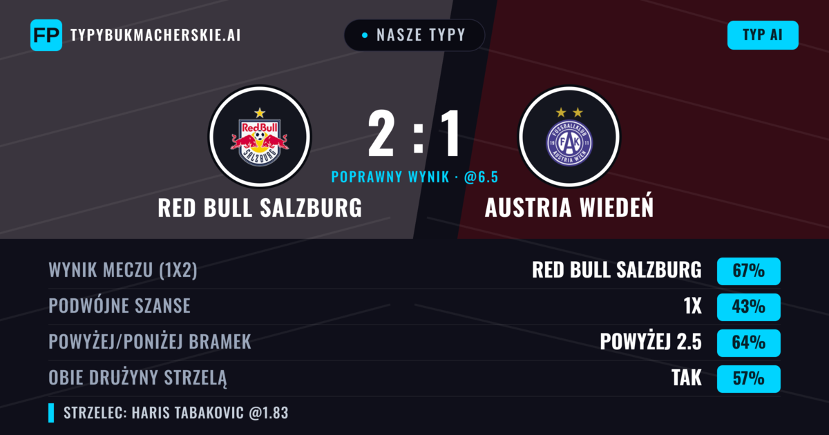Nasze typy: Red Bull Salzburg vs Austria Wiedeń — Red Bull Salzburg — Wygrana (71%); Powyżej 2.5; Obie drużyny strzelą: Tak