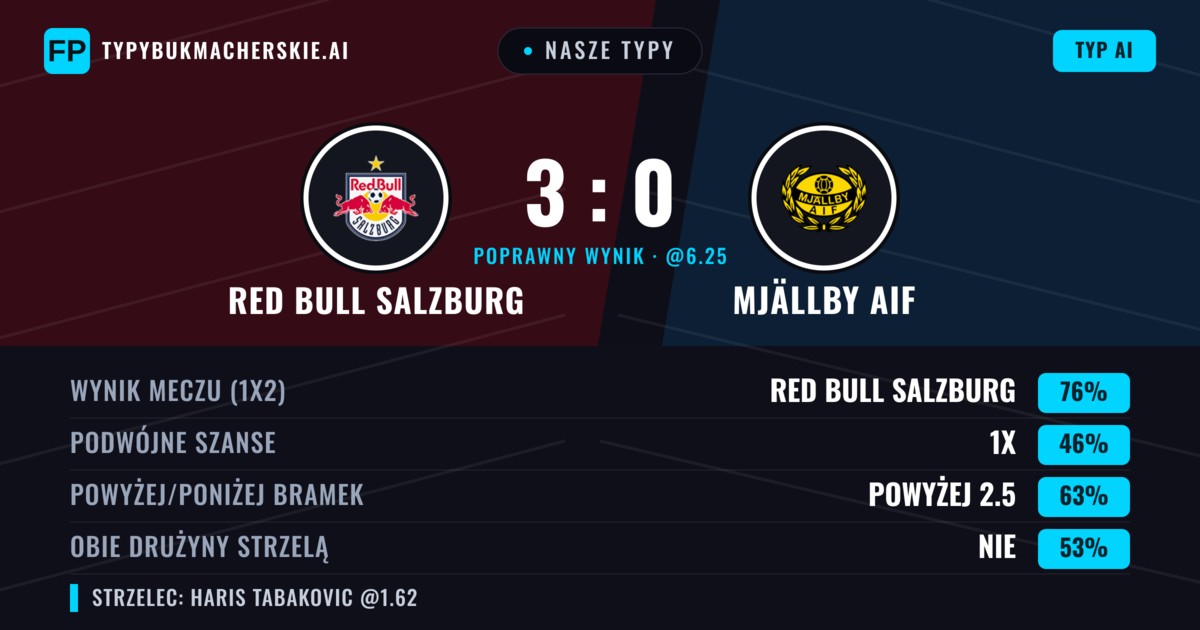 Nasze typy: Red Bull Salzburg vs Mjällby AIF — Red Bull Salzburg — Wygrana (78%); Powyżej 2.5; Obie drużyny strzelą: Nie