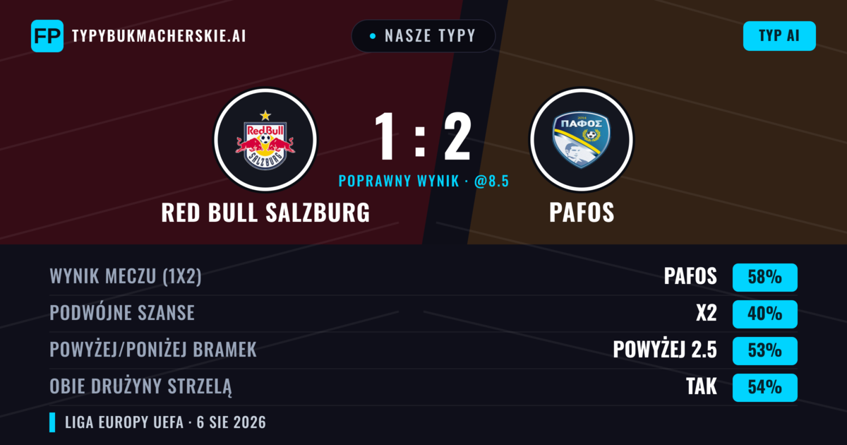 Nasze typy: Red Bull Salzburg vs Pafos — Pafos — Wygrana (58%); Powyżej 2.5; Obie drużyny strzelą: Tak