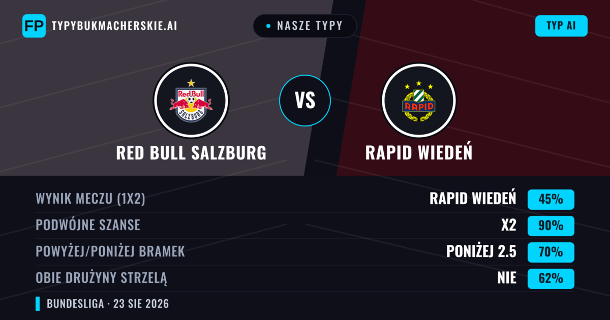 Nasze typy: Red Bull Salzburg vs Rapid Wiedeń — Remis (45%); Poniżej 2.5; Obie drużyny strzelą: Nie