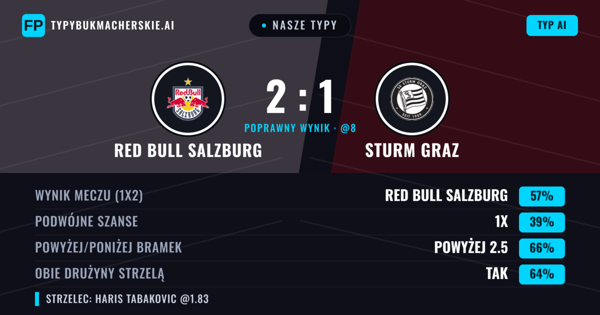 Nasze typy: Red Bull Salzburg vs Sturm Graz — Red Bull Salzburg — Wygrana (60%); Powyżej 2.5; Obie drużyny strzelą: Tak
