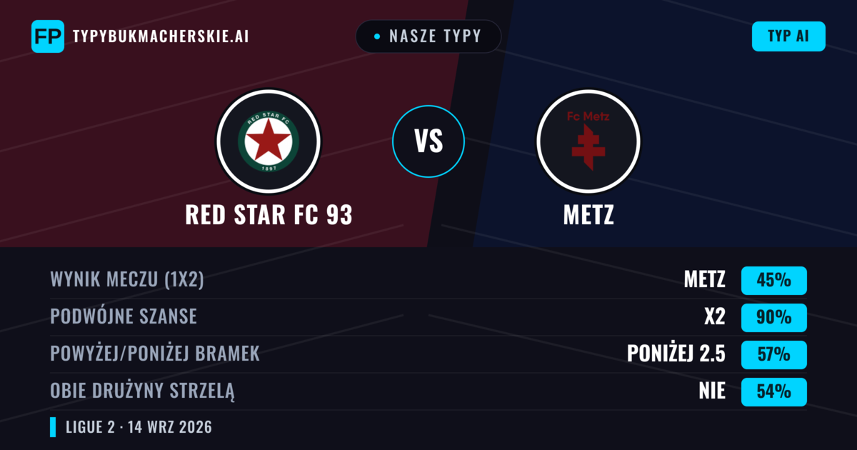 Nasze typy: Red Star FC 93 vs Metz — Red Star FC 93 — Wygrana (41%); Poniżej 2.5; Obie drużyny strzelą: Tak