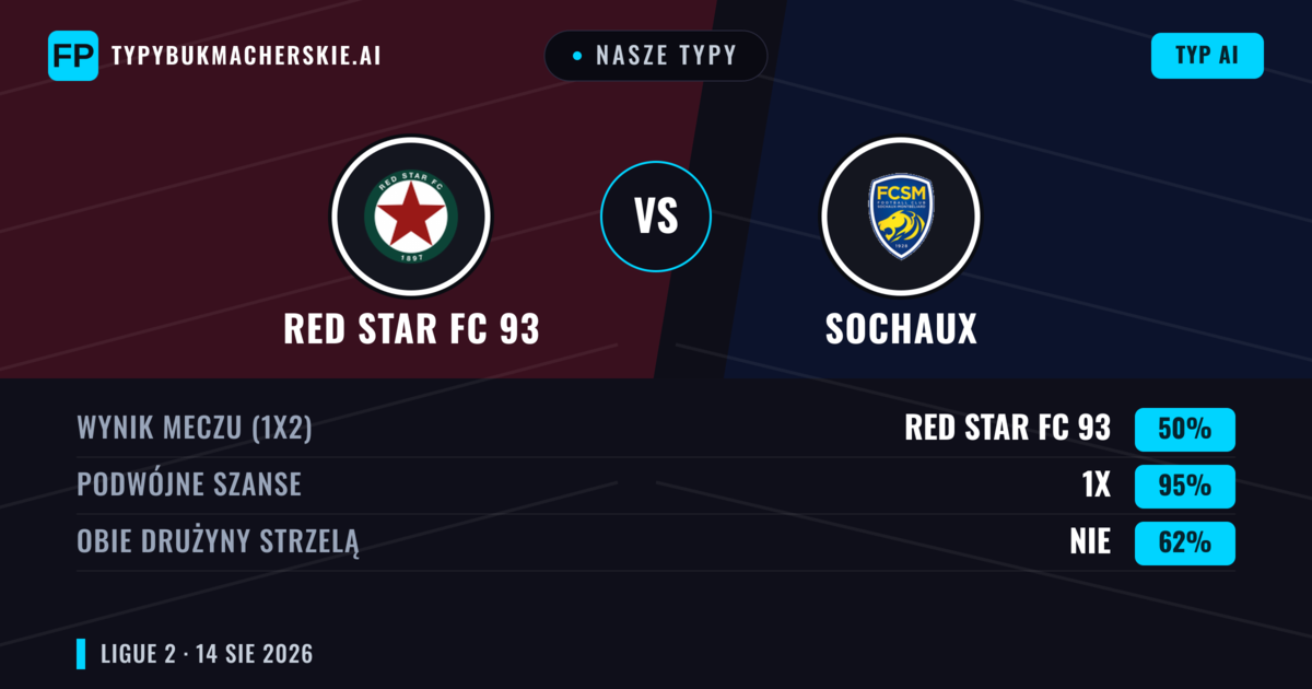 Nasze typy: Red Star FC 93 vs Sochaux — Red Star FC 93 — Wygrana (51%); Poniżej 2.5; Obie drużyny strzelą: Tak
