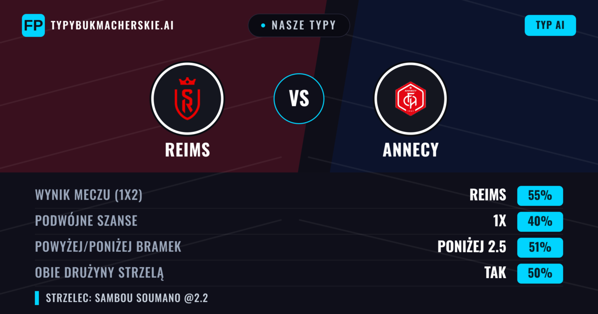 Nasze typy: Reims vs Annecy — Reims — Wygrana (53%); Powyżej 2.5; Obie drużyny strzelą: Tak