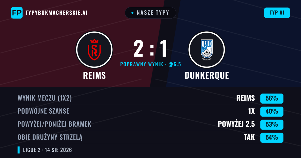 Nasze typy: Reims vs Dunkerque — Reims — Wygrana (54%); Powyżej 2.5; Obie drużyny strzelą: Tak