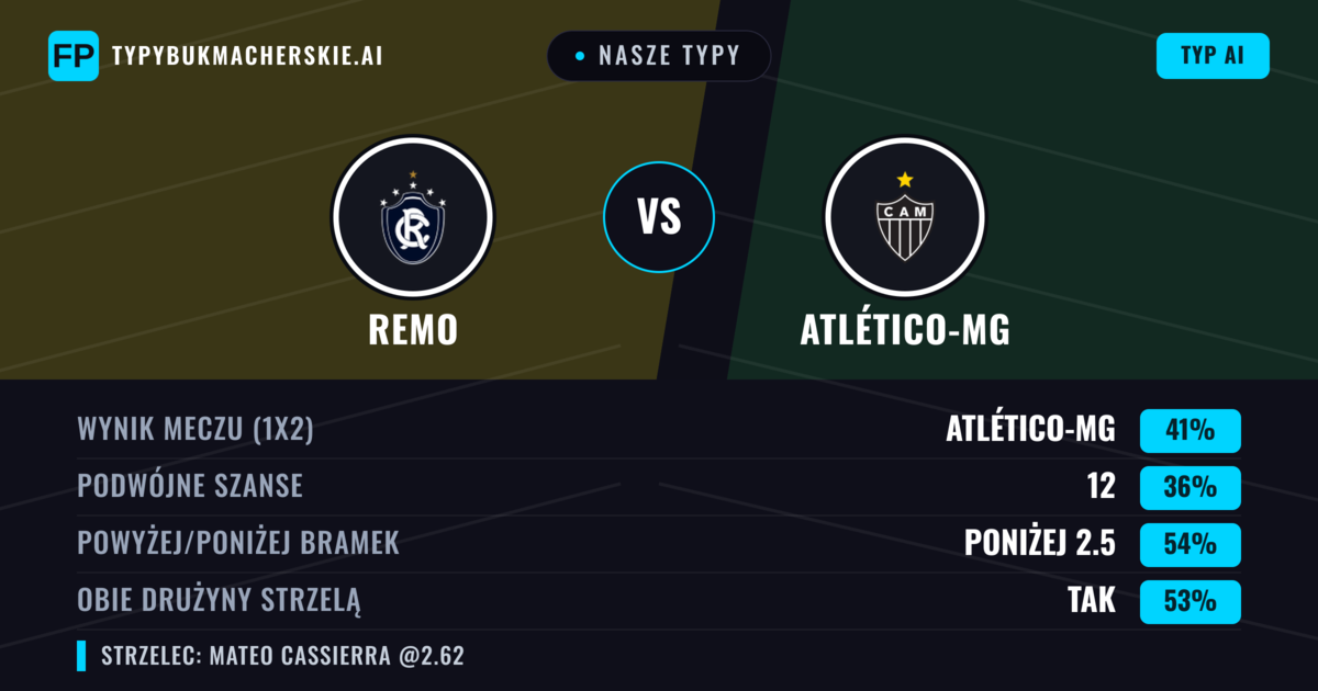 Nasze typy: Remo vs Atlético-MG — Atlético-MG — Wygrana (37%); Poniżej 2.5; Obie drużyny strzelą: Tak