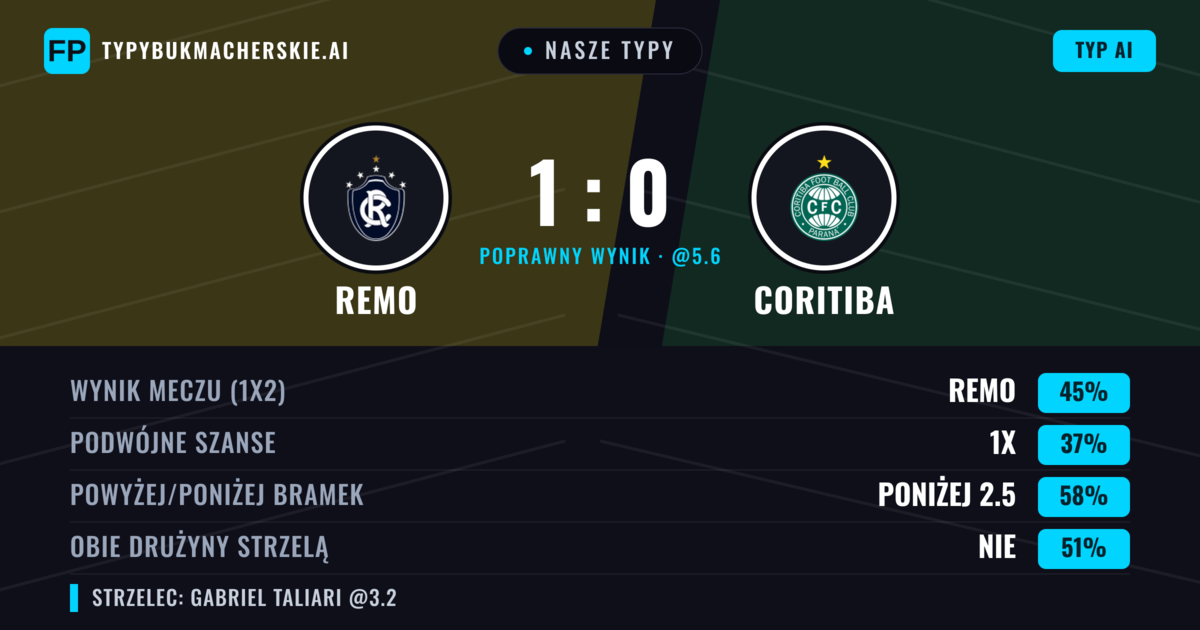 Nasze typy: Remo vs Coritiba — Remo — Wygrana (45%); Poniżej 2.5; Obie drużyny strzelą: Nie