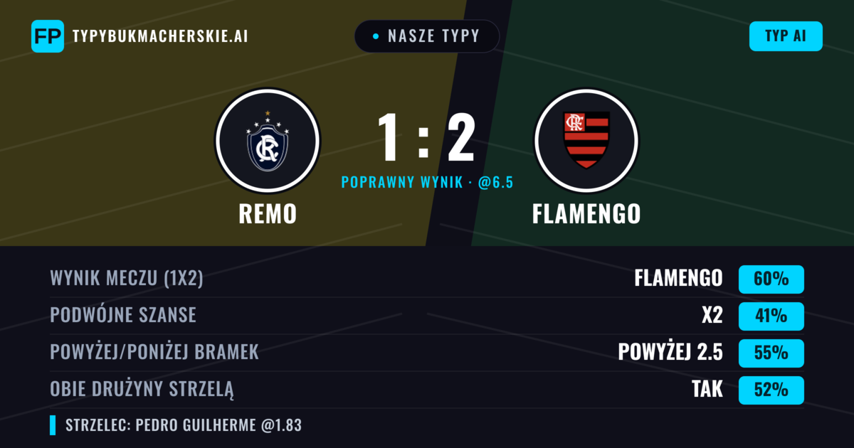 Nasze typy: Remo vs Flamengo — Flamengo — Wygrana (60%); Powyżej 2.5; Obie drużyny strzelą: Tak