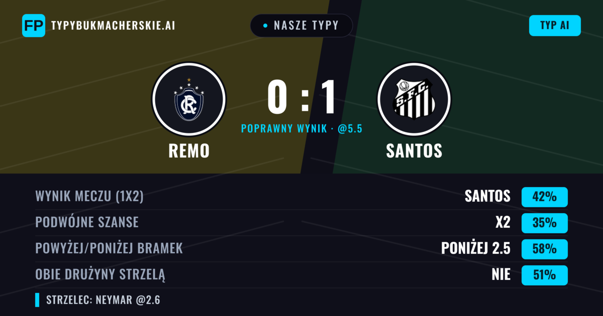 Nasze typy: Remo vs Santos — Santos — Wygrana (42%); Poniżej 2.5; Obie drużyny strzelą: Nie