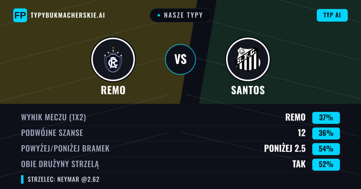 Nasze typy: Remo vs Santos — Santos — Wygrana (39%); Poniżej 2.5; Obie drużyny strzelą: Tak
