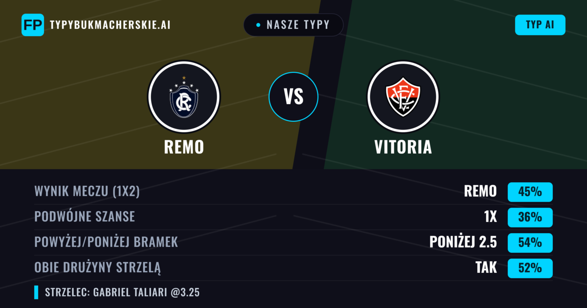 Nasze typy: Remo vs Vitoria — Remo — Wygrana (44%); Poniżej 2.5; Obie drużyny strzelą: Tak