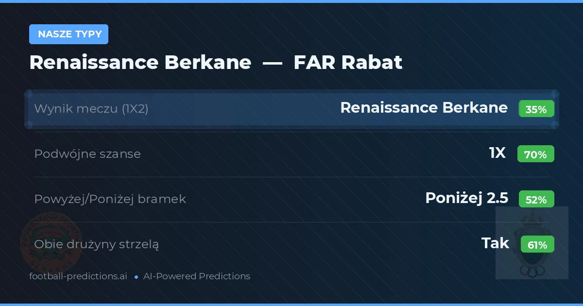 Nasze typy: Renaissance Berkane vs FAR Rabat — Remis (35%); Poniżej 2.5; Obie drużyny strzelą: Tak