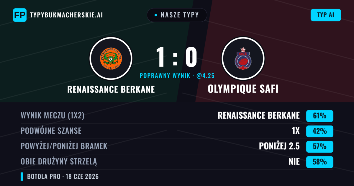 Nasze typy: Renaissance Berkane vs Olympique Safi — Renaissance Berkane — Wygrana (61%); Poniżej 2.5; Obie drużyny strzelą: Nie