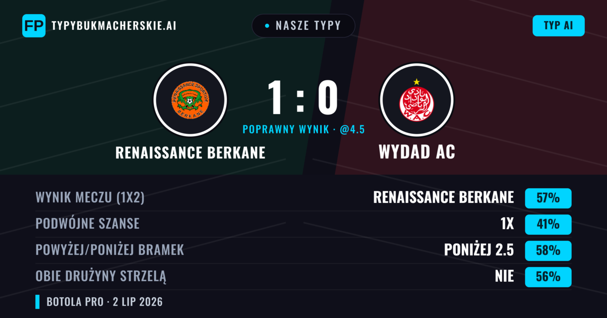 Nasze typy: Renaissance Berkane vs Wydad AC — Renaissance Berkane — Wygrana (53%); Poniżej 2.5; Obie drużyny strzelą: Nie