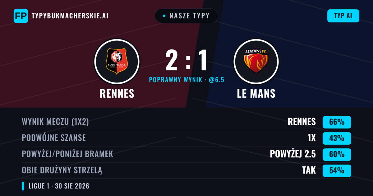 Nasze typy: Rennes vs Le Mans — Rennes — Wygrana (67%); Powyżej 2.5; Obie drużyny strzelą: Tak