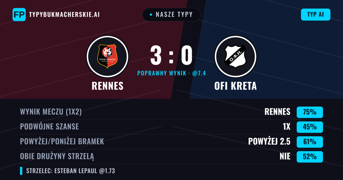 Nasze typy: Rennes vs OFI Kreta — Rennes — Wygrana (77%); Powyżej 2.5; Obie drużyny strzelą: Nie