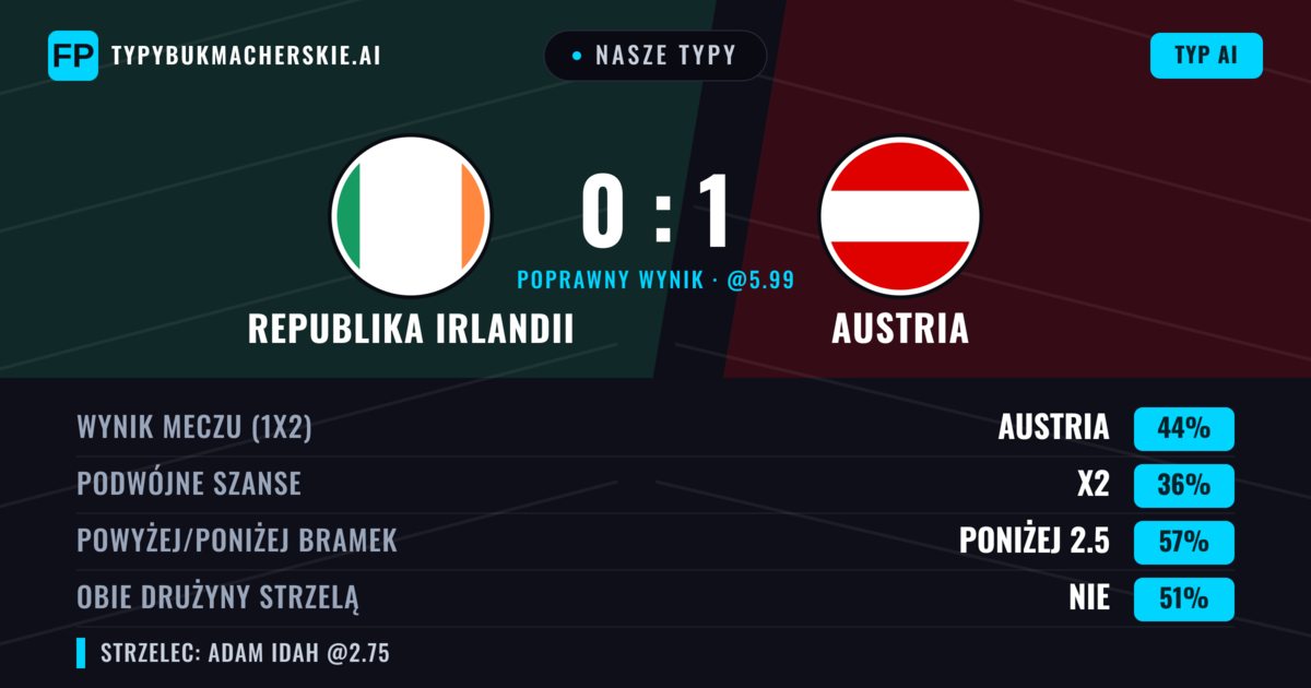 Nasze typy: Republika Irlandii vs Austria — Austria — Wygrana (43%); Poniżej 2.5; Obie drużyny strzelą: Nie