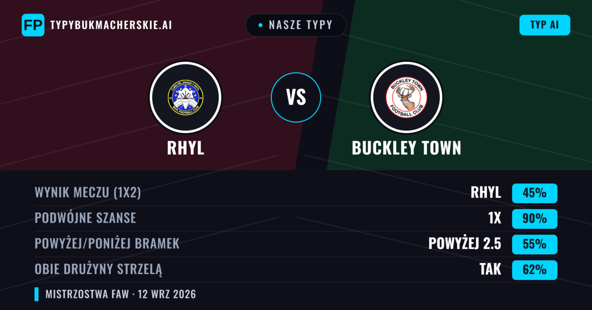 Nasze typy: Rhyl vs Buckley Town — Remis (45%); Powyżej 2.5; Obie drużyny strzelą: Tak