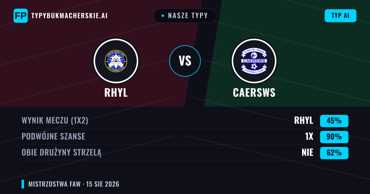 Nasze typy: Rhyl vs Caersws — Rhyl — Wygrana (41%); Powyżej 2.5; Obie drużyny strzelą: Tak