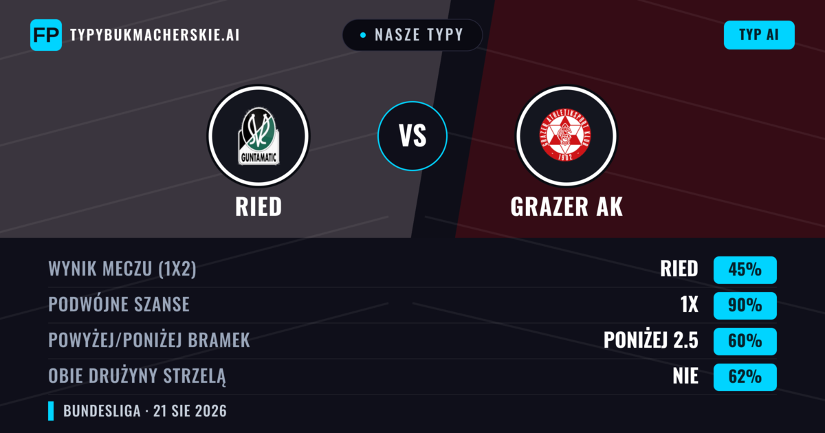 Nasze typy: Ried vs Grazer AK — Ried — Wygrana (49%); Poniżej 2.5; Obie drużyny strzelą: Tak
