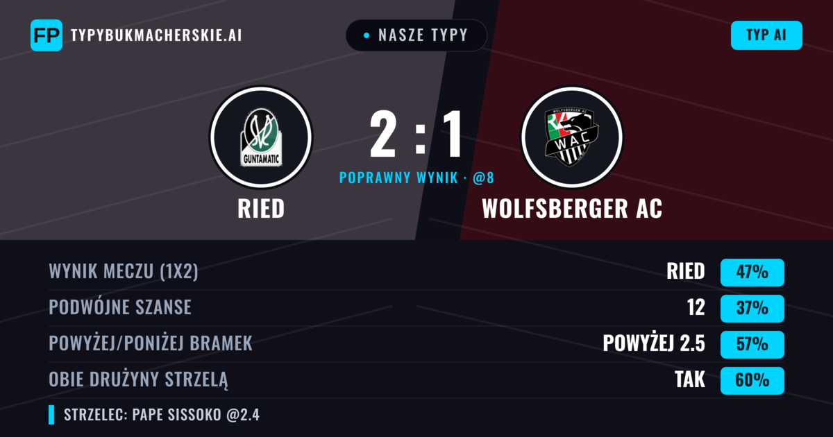 Nasze typy: Ried vs Wolfsberger AC — Ried — Wygrana (50%); Powyżej 2.5; Obie drużyny strzelą: Tak