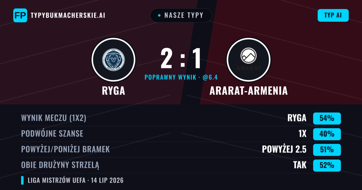 Nasze typy: Ryga vs Ararat-Armenia — Ryga — Wygrana (56%); Powyżej 2.5; Obie drużyny strzelą: Tak
