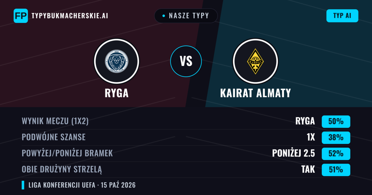 Nasze typy: Ryga vs Kairat Almaty — Ryga — Wygrana (49%); Poniżej 2.5; Obie drużyny strzelą: Tak
