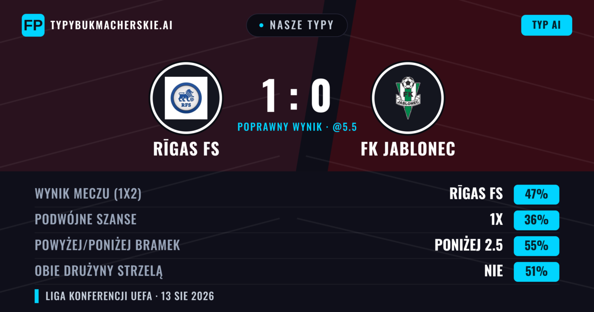 Nasze typy: Rīgas FS vs FK Jablonec — Rīgas FS — Wygrana (47%); Poniżej 2.5; Obie drużyny strzelą: Nie
