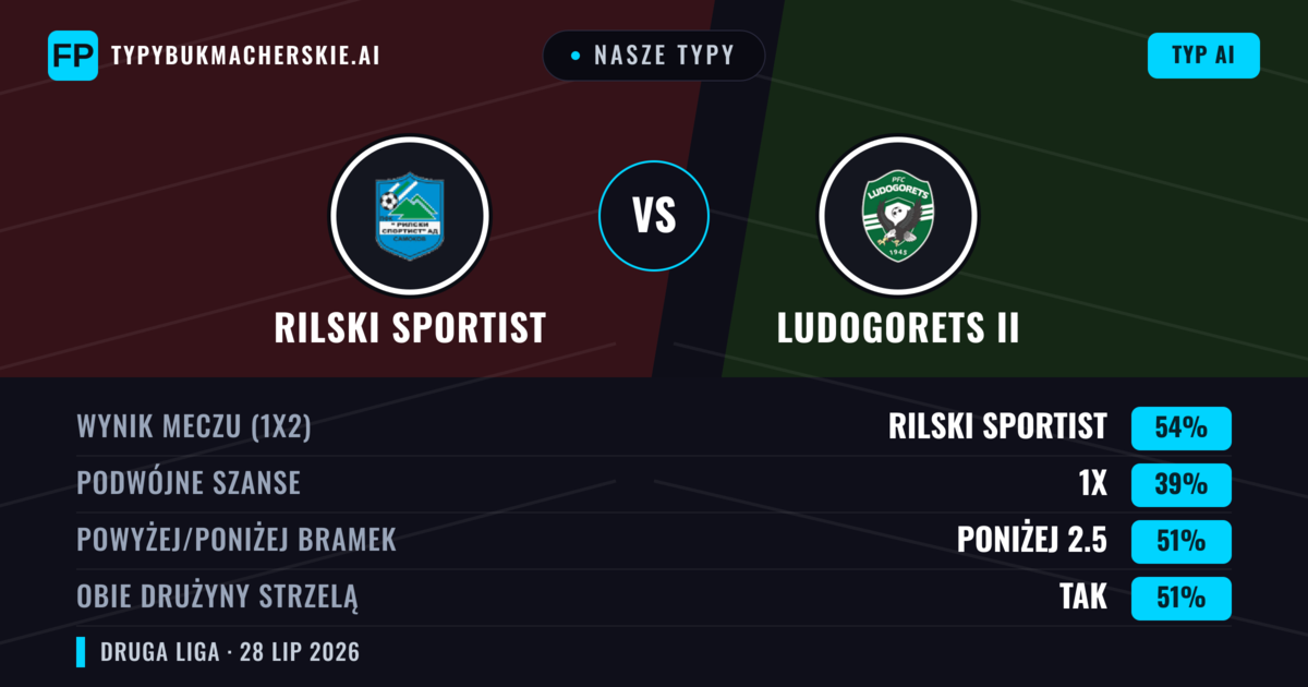 Nasze typy: Rilski Sportist vs Ludogorets II — Rilski Sportist — Wygrana (54%); Poniżej 2.5; Obie drużyny strzelą: Tak