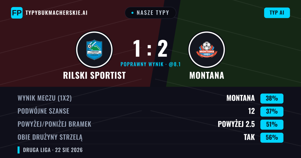 Nasze typy: Rilski Sportist vs Montana — Rilski Sportist — Wygrana (38%); Powyżej 2.5; Obie drużyny strzelą: Tak