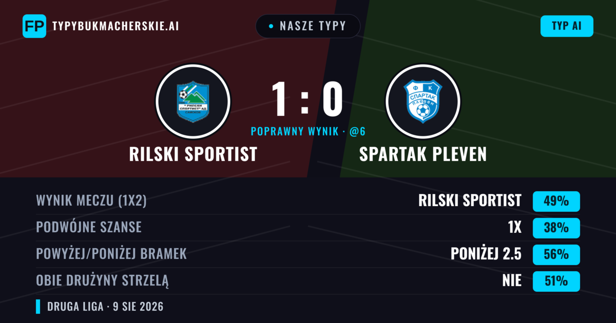 Nasze typy: Rilski Sportist vs Spartak Pleven — Rilski Sportist — Wygrana (50%); Poniżej 2.5; Obie drużyny strzelą: Nie
