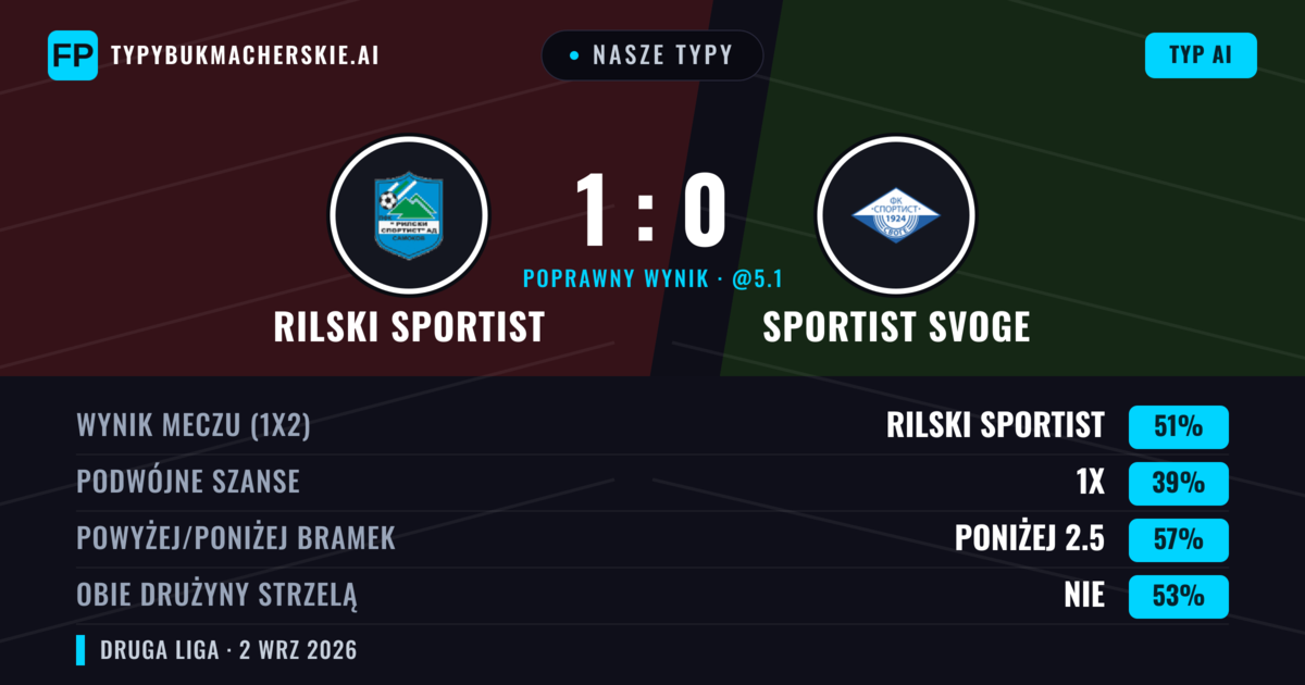 Nasze typy: Rilski Sportist vs Sportist Svoge — Rilski Sportist — Wygrana (51%); Poniżej 2.5; Obie drużyny strzelą: Nie